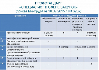 Для специалистов и экспертов в области управления закупок установлен следующие требования